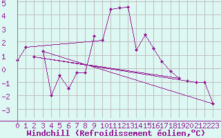 Courbe du refroidissement olien pour Tynset Ii