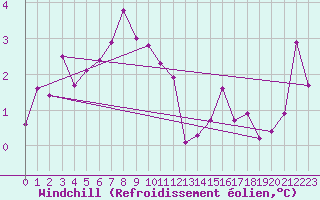 Courbe du refroidissement olien pour List / Sylt