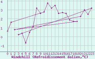Courbe du refroidissement olien pour Millau - Soulobres (12)