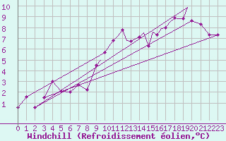 Courbe du refroidissement olien pour Middle Wallop