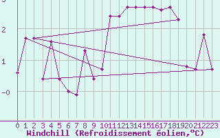 Courbe du refroidissement olien pour Constance (All)