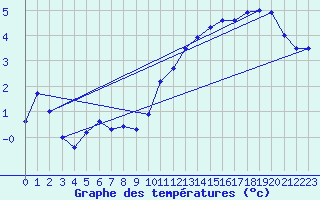 Courbe de tempratures pour Chivres (Be)