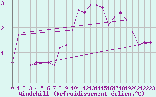 Courbe du refroidissement olien pour Belfort-Dorans (90)