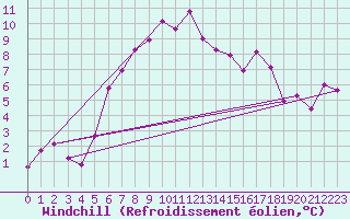 Courbe du refroidissement olien pour Pilatus