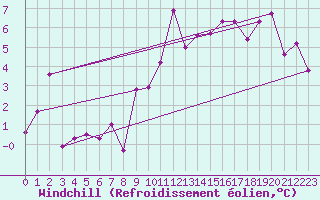 Courbe du refroidissement olien pour Puerto de San Isidro