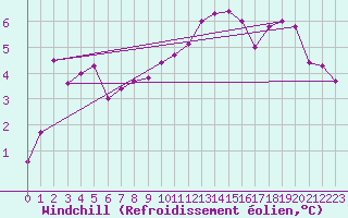 Courbe du refroidissement olien pour Ulm-Mhringen