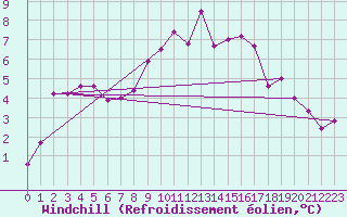 Courbe du refroidissement olien pour Gottfrieding