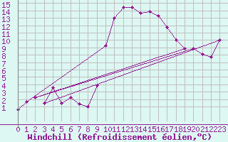 Courbe du refroidissement olien pour Guret Saint-Laurent (23)