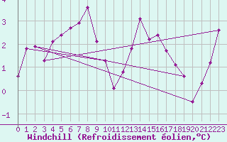 Courbe du refroidissement olien pour Villarzel (Sw)