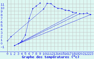 Courbe de tempratures pour Vega-Vallsjo