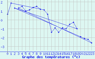 Courbe de tempratures pour Napf (Sw)