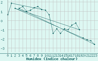 Courbe de l'humidex pour Napf (Sw)