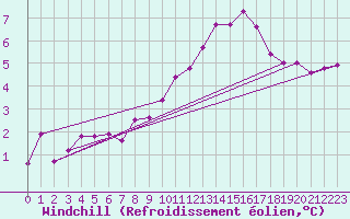 Courbe du refroidissement olien pour Gurande (44)