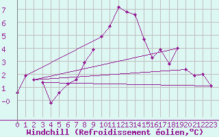 Courbe du refroidissement olien pour Krosno
