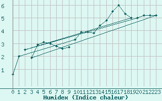 Courbe de l'humidex pour Muirancourt (60)