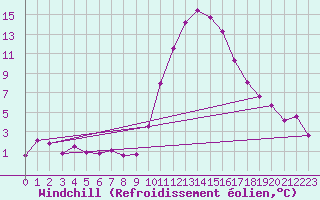 Courbe du refroidissement olien pour Bourg-Saint-Maurice (73)