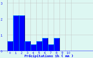 Diagramme des prcipitations pour Conflans-sur-Lanterne (70)