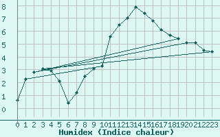 Courbe de l'humidex pour Berne Liebefeld (Sw)