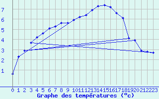 Courbe de tempratures pour Sermange-Erzange (57)