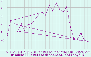 Courbe du refroidissement olien pour Lerwick