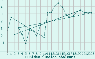 Courbe de l'humidex pour Temelin