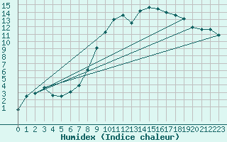 Courbe de l'humidex pour De Bilt (PB)