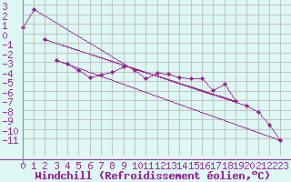 Courbe du refroidissement olien pour Grand Saint Bernard (Sw)