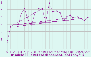 Courbe du refroidissement olien pour Herstmonceux (UK)
