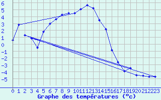 Courbe de tempratures pour Galzig