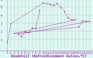Courbe du refroidissement olien pour Trawscoed