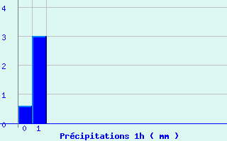 Diagramme des prcipitations pour Cauterets (65)