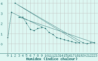 Courbe de l'humidex pour Chamonix-Mont-Blanc (74)