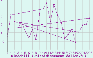 Courbe du refroidissement olien pour Voorschoten