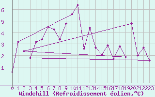 Courbe du refroidissement olien pour Hovden-Lundane