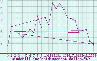Courbe du refroidissement olien pour Grono