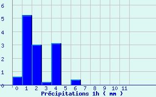 Diagramme des prcipitations pour La Martre (83)