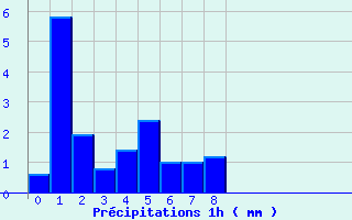 Diagramme des prcipitations pour Eguzon (36)