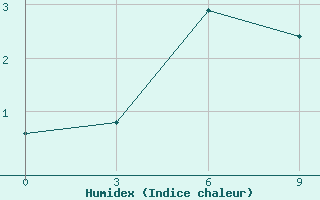 Courbe de l'humidex pour Petrun