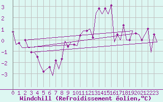 Courbe du refroidissement olien pour Beauvechain (Be)