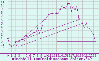 Courbe du refroidissement olien pour Malmo / Sturup