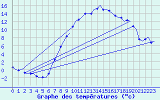 Courbe de tempratures pour Klagenfurt-Flughafen