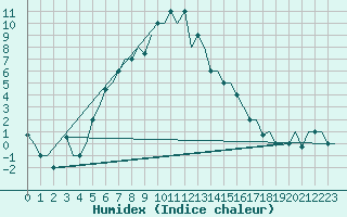 Courbe de l'humidex pour Groznyj