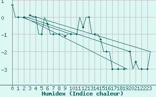 Courbe de l'humidex pour Kharkiv