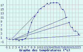 Courbe de tempratures pour Fritzlar