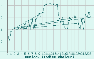 Courbe de l'humidex pour Aberdeen (UK)