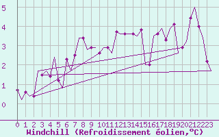 Courbe du refroidissement olien pour Keflavikurflugvollur