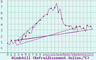 Courbe du refroidissement olien pour Ostrava / Mosnov