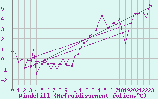 Courbe du refroidissement olien pour Schaffen (Be)
