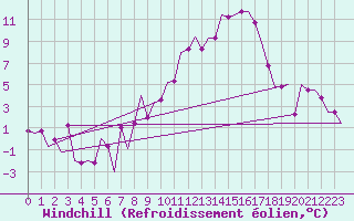 Courbe du refroidissement olien pour Cerklje Airport