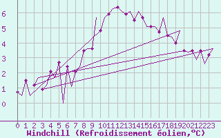 Courbe du refroidissement olien pour London / Heathrow (UK)